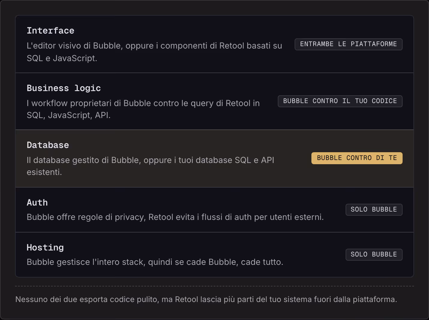 Interface L'editor visivo di Bubble, oppure i componenti di Retool basati su SQL e JavaScript. Entrambe le piattaforme Business logic I workflow proprietari di Bubble contro le query di Retool in SQL, JavaScript, API. Bubble contro il tuo codice…