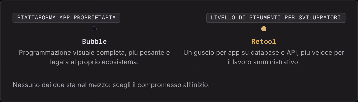 Piattaforma app proprietaria Livello di strumenti per sviluppatori Bubble Programmazione visuale completa, più pesante e legata al proprio ecosistema. Retool Un guscio per app su database e API, più veloce per il lavoro amministrativo. Nessuno dei…