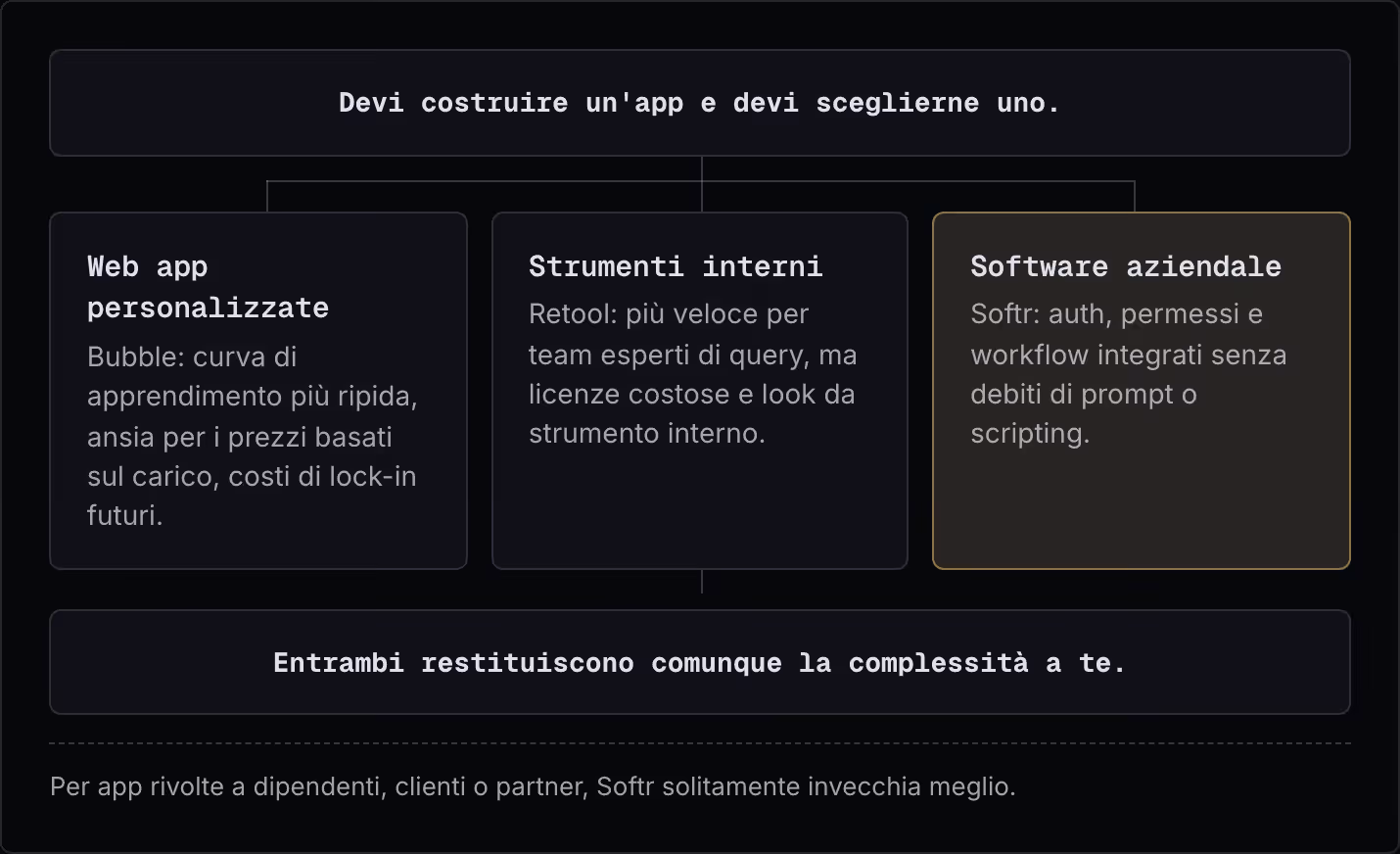Devi costruire un'app e devi sceglierne uno. Web app personalizzate Bubble: curva di apprendimento più ripida, ansia per i prezzi basati sul carico, costi di lock-in futuri. Strumenti interni Retool: più veloce per team esperti di query, ma licenze…