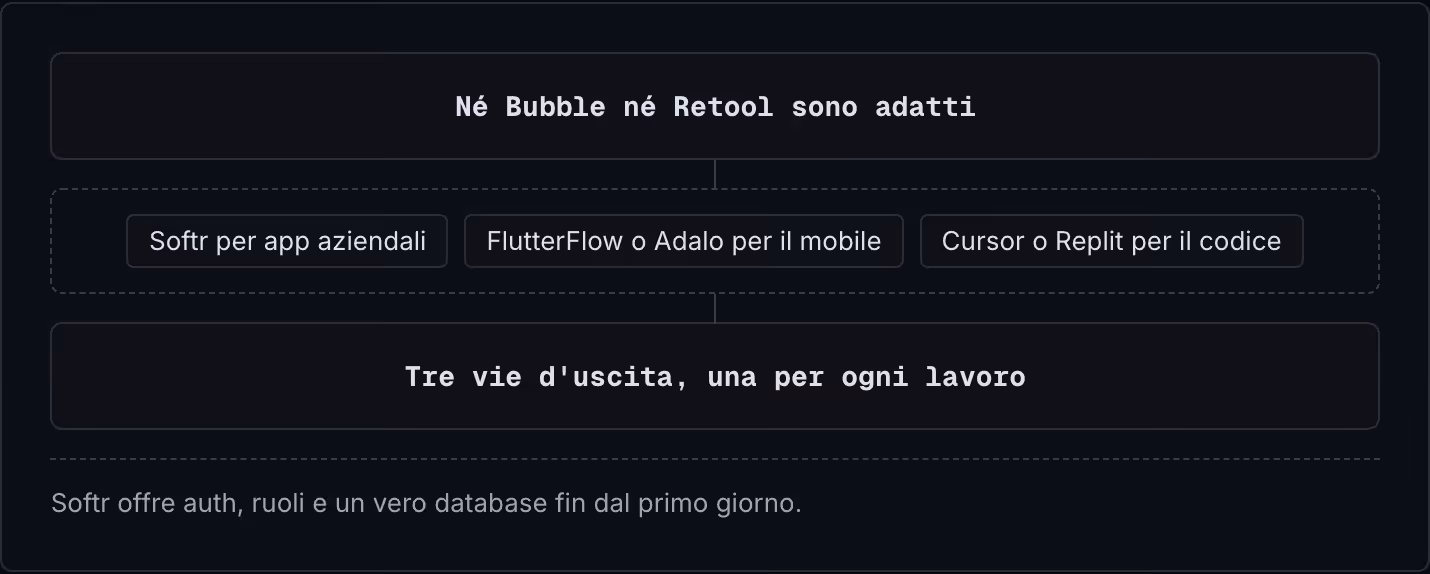 Né Bubble né Retool sono adatti Softr per app aziendali FlutterFlow o Adalo per il mobile Cursor o Replit per il codice Tre vie d'uscita, una per ogni lavoro Softr offre auth, ruoli e un vero database fin dal primo giorno.