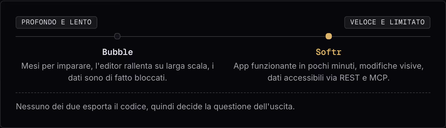 Profondo e lento Veloce e limitato Bubble Mesi per imparare, l'editor rallenta su larga scala, i dati sono di fatto bloccati. Softr App funzionante in pochi minuti, modifiche visive, dati accessibili via REST e MCP. Nessuno dei due esporta il…