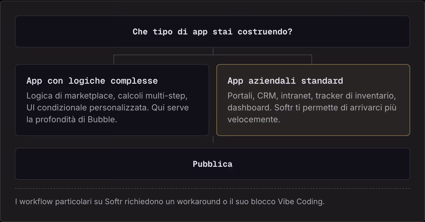 Che tipo di app stai costruendo? App con logiche complesse Logica di marketplace, calcoli multi-step, UI condizionale personalizzata. Qui serve la profondità di Bubble. App aziendali standard Portali, CRM, intranet, tracker di inventario, dashboard.…