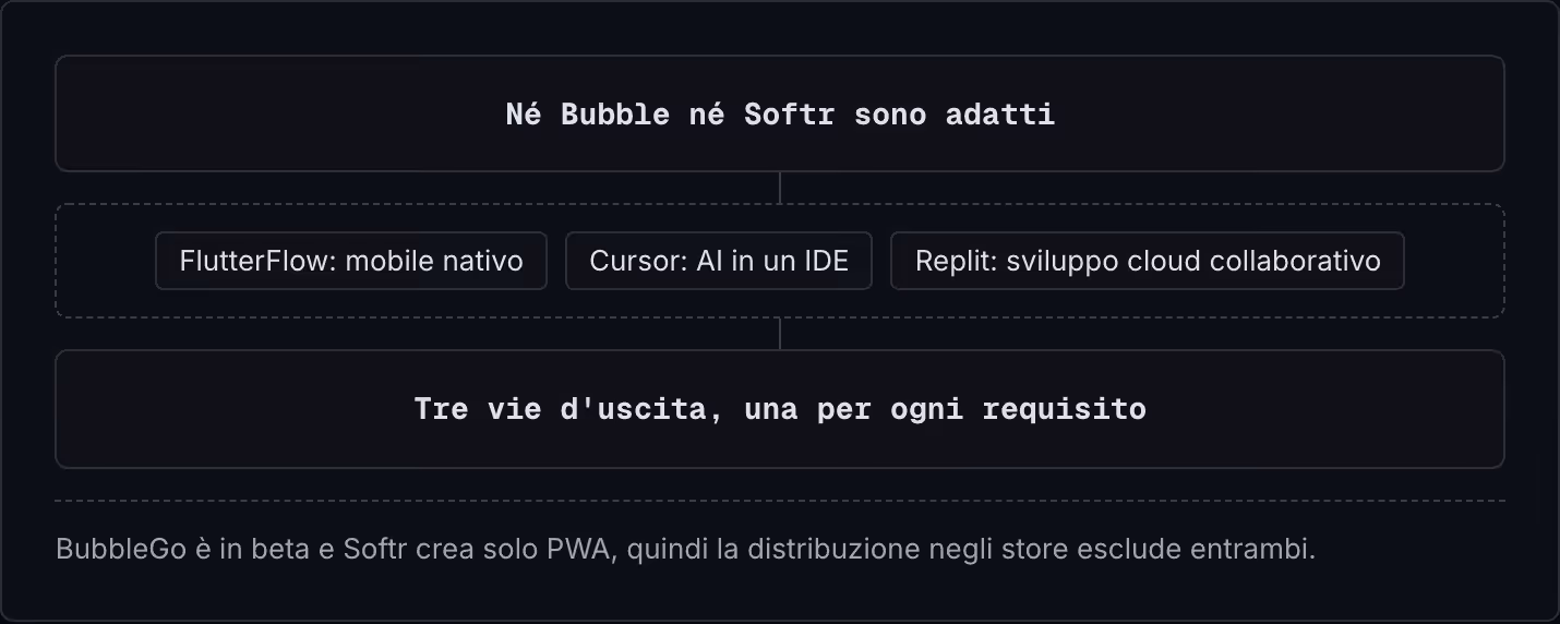 Né Bubble né Softr sono adatti FlutterFlow: mobile nativo Cursor: AI in un IDE Replit: sviluppo cloud collaborativo Tre vie d'uscita, una per ogni requisito BubbleGo è in beta e Softr crea solo PWA, quindi la distribuzione negli store esclude…