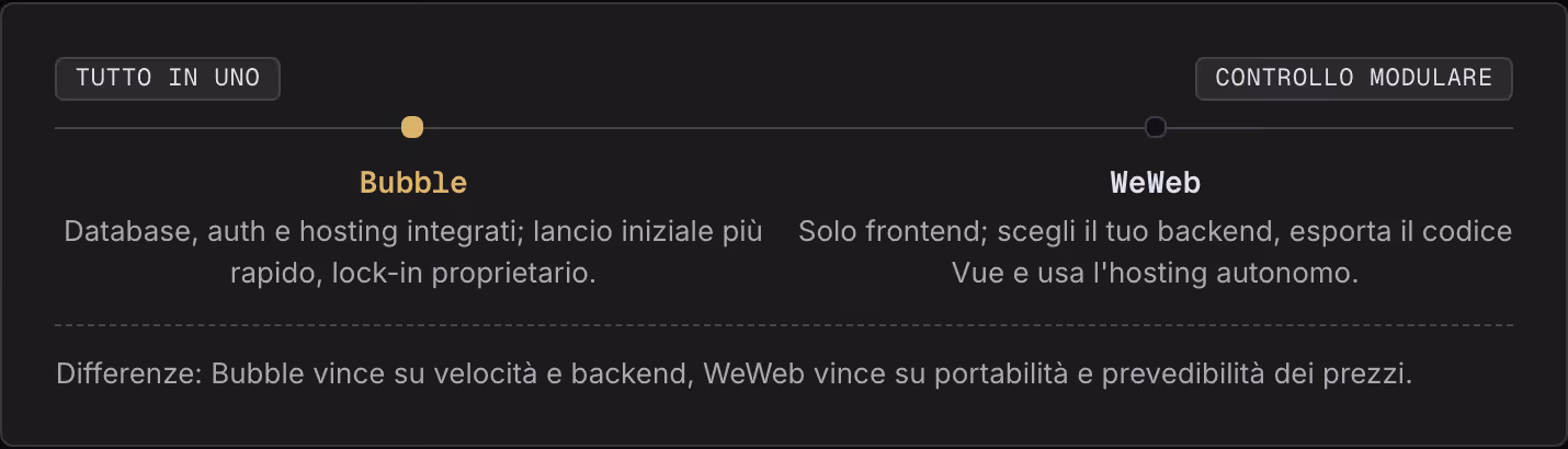 Tutto in uno Controllo modulare Bubble Database, auth e hosting integrati; lancio iniziale più rapido, lock-in proprietario. WeWeb Solo frontend; scegli il tuo backend, esporta il codice Vue e usa l'hosting autonomo. Differenze: Bubble vince su…