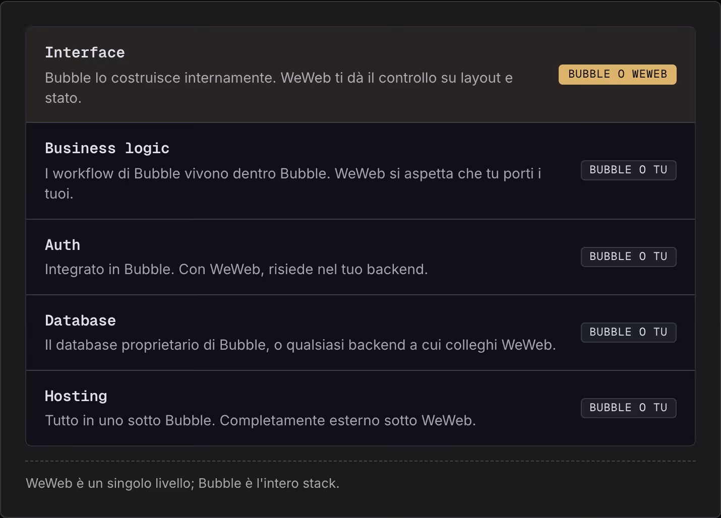 Interface Bubble lo costruisce internamente. WeWeb ti dà il controllo su layout e stato. Bubble o WeWeb Business logic I workflow di Bubble vivono dentro Bubble. WeWeb si aspetta che tu porti i tuoi. Bubble o tu Auth Integrato in Bubble. Con WeWeb,…