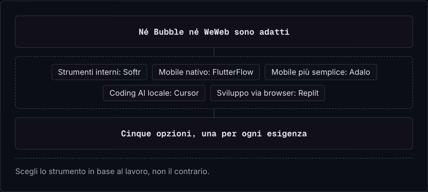Né Bubble né WeWeb sono adatti Strumenti interni: Softr Mobile nativo: FlutterFlow Mobile più semplice: Adalo Coding AI locale: Cursor Sviluppo via browser: Replit Cinque opzioni, una per ogni esigenza Scegli lo strumento in base al lavoro, non il…