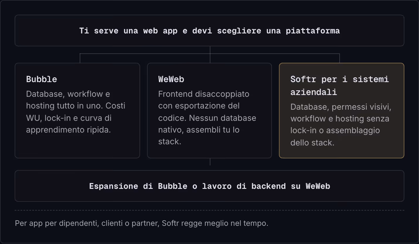Ti serve una web app e devi scegliere una piattaforma Bubble Database, workflow e hosting tutto in uno. Costi WU, lock-in e curva di apprendimento ripida. WeWeb Frontend disaccoppiato con esportazione del codice. Nessun database nativo, assembli tu…