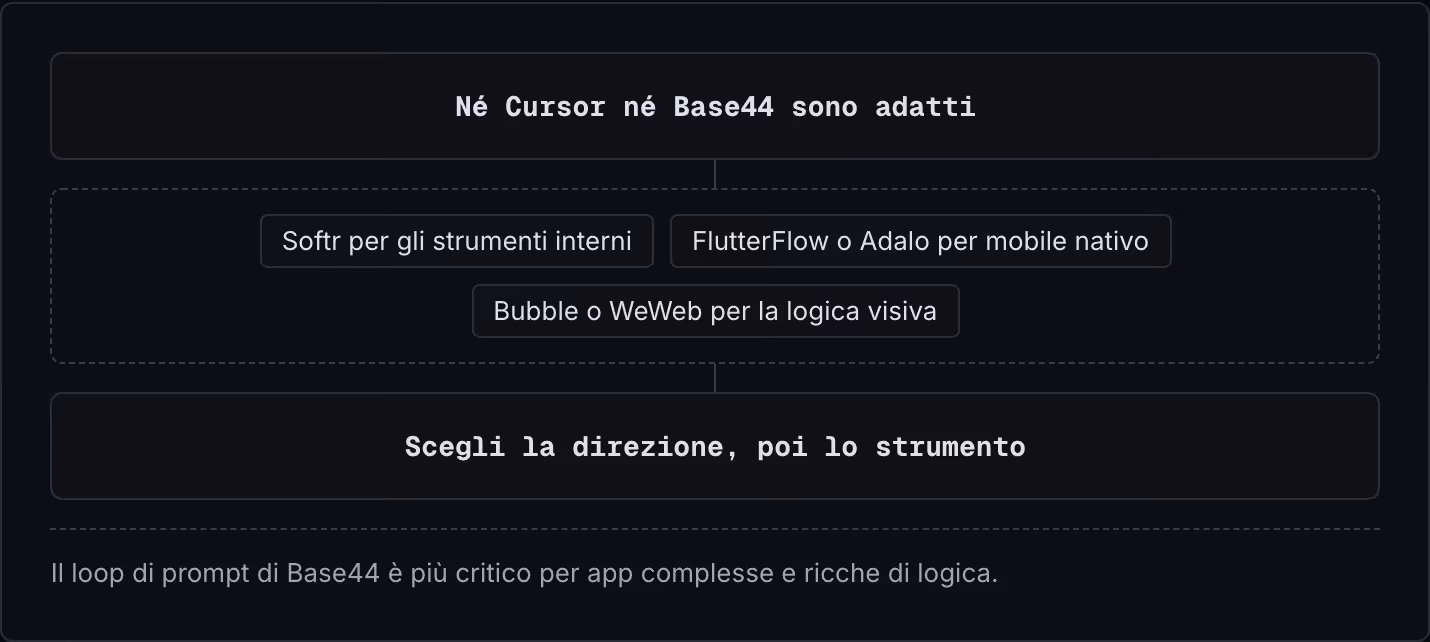 Né Cursor né Base44 sono adatti Softr per gli strumenti interni FlutterFlow o Adalo per mobile nativo Bubble o WeWeb per la logica visiva Scegli la direzione, poi lo strumento Il loop di prompt di Base44 è più critico per app complesse e ricche di…