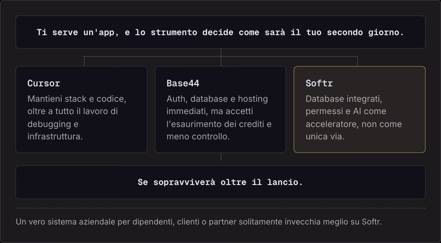 Ti serve un'app, e lo strumento decide come sarà il tuo secondo giorno. Cursor Mantieni stack e codice, oltre a tutto il lavoro di debugging e infrastruttura. Base44 Auth, database e hosting immediati, ma accetti l'esaurimento dei crediti e meno…