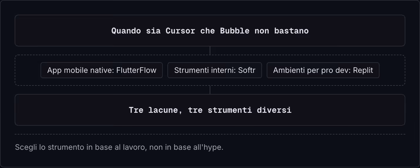 Quando sia Cursor che Bubble non bastano App mobile native: FlutterFlow Strumenti interni: Softr Ambienti per pro dev: Replit Tre lacune, tre strumenti diversi Scegli lo strumento in base al lavoro, non in base all'hype.