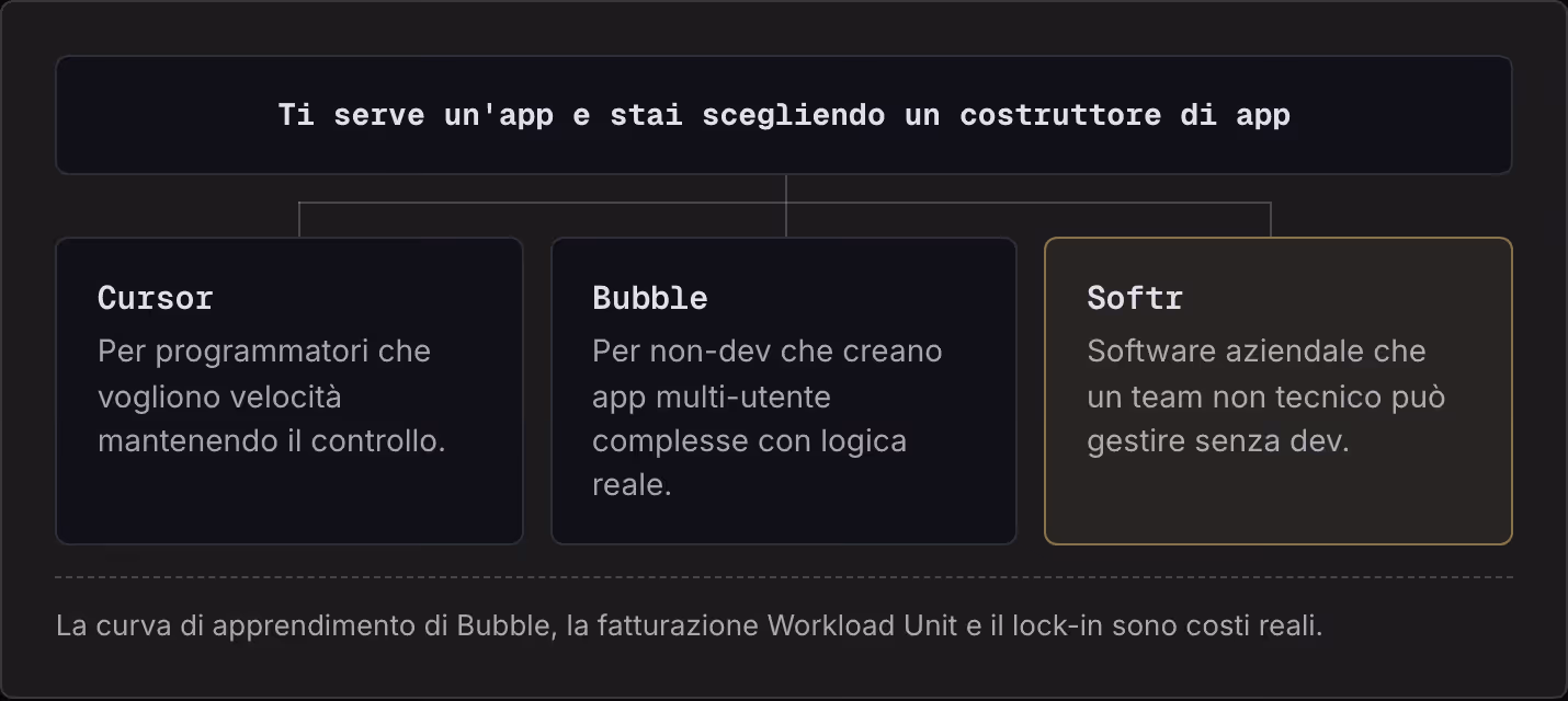 Ti serve un'app e stai scegliendo un costruttore di app Cursor Per programmatori che vogliono velocità mantenendo il controllo. Bubble Per non-dev che creano app multi-utente complesse con logica reale. Softr Software aziendale che un team non…