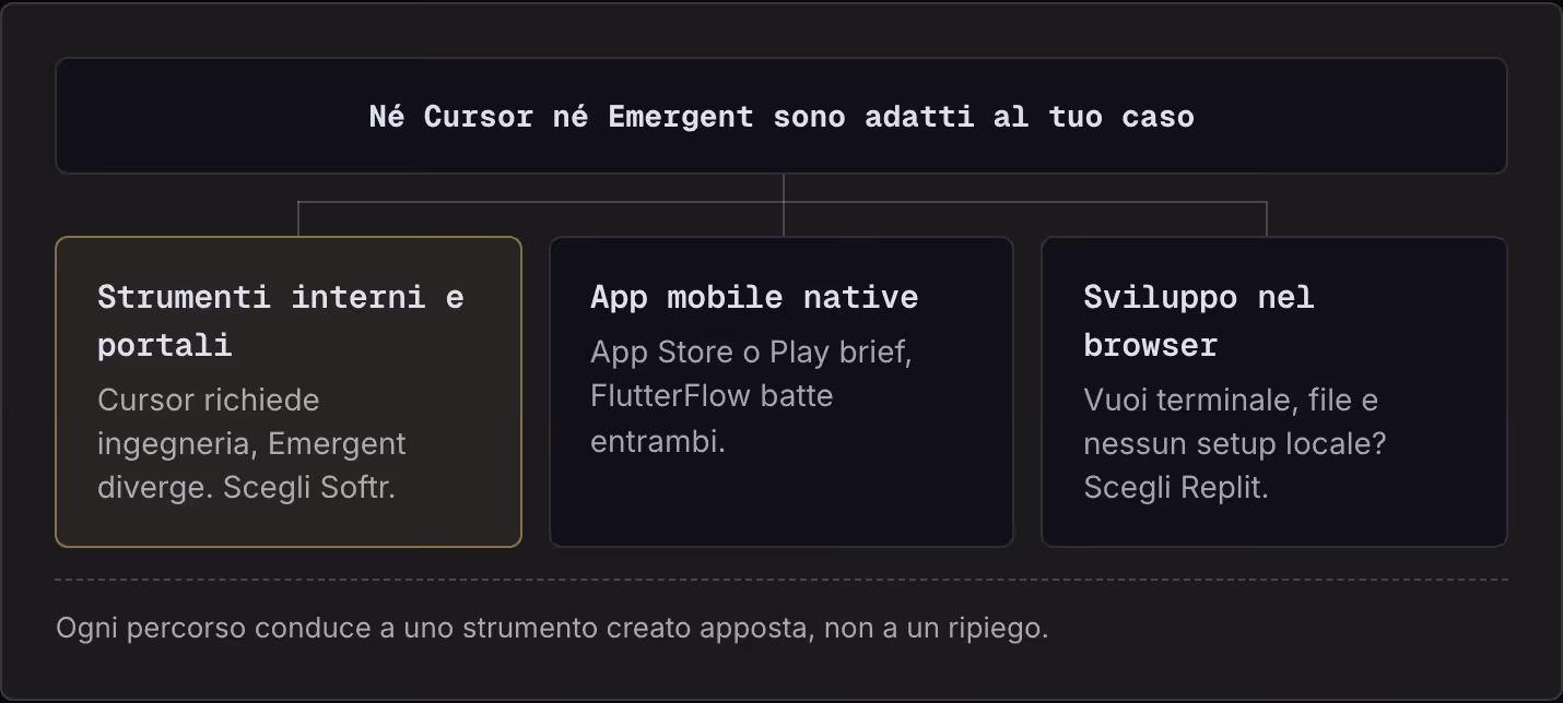 Né Cursor né Emergent sono adatti al tuo caso Strumenti interni e portali Cursor richiede ingegneria, Emergent diverge. Scegli Softr. App mobile native App Store o Play brief, FlutterFlow batte entrambi. Sviluppo nel browser Vuoi terminale, file e…