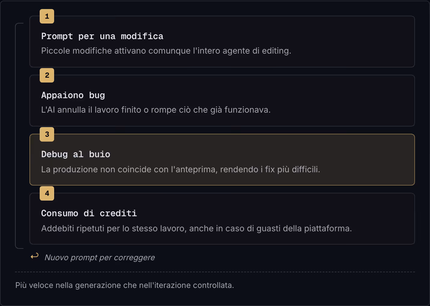 1 Prompt per una modifica Piccole modifiche attivano comunque l'intero agente di editing. 2 Appaiono bug L'AI annulla il lavoro finito o rompe ciò che già funzionava. 3 Debug al buio La produzione non coincide con l'anteprima, rendendo i fix più…