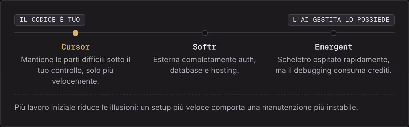 Il codice è tuo L'AI gestita lo possiede Cursor Mantiene le parti difficili sotto il tuo controllo, solo più velocemente. Softr Esterna completamente auth, database e hosting. Emergent Scheletro ospitato rapidamente, ma il debugging consuma crediti.…