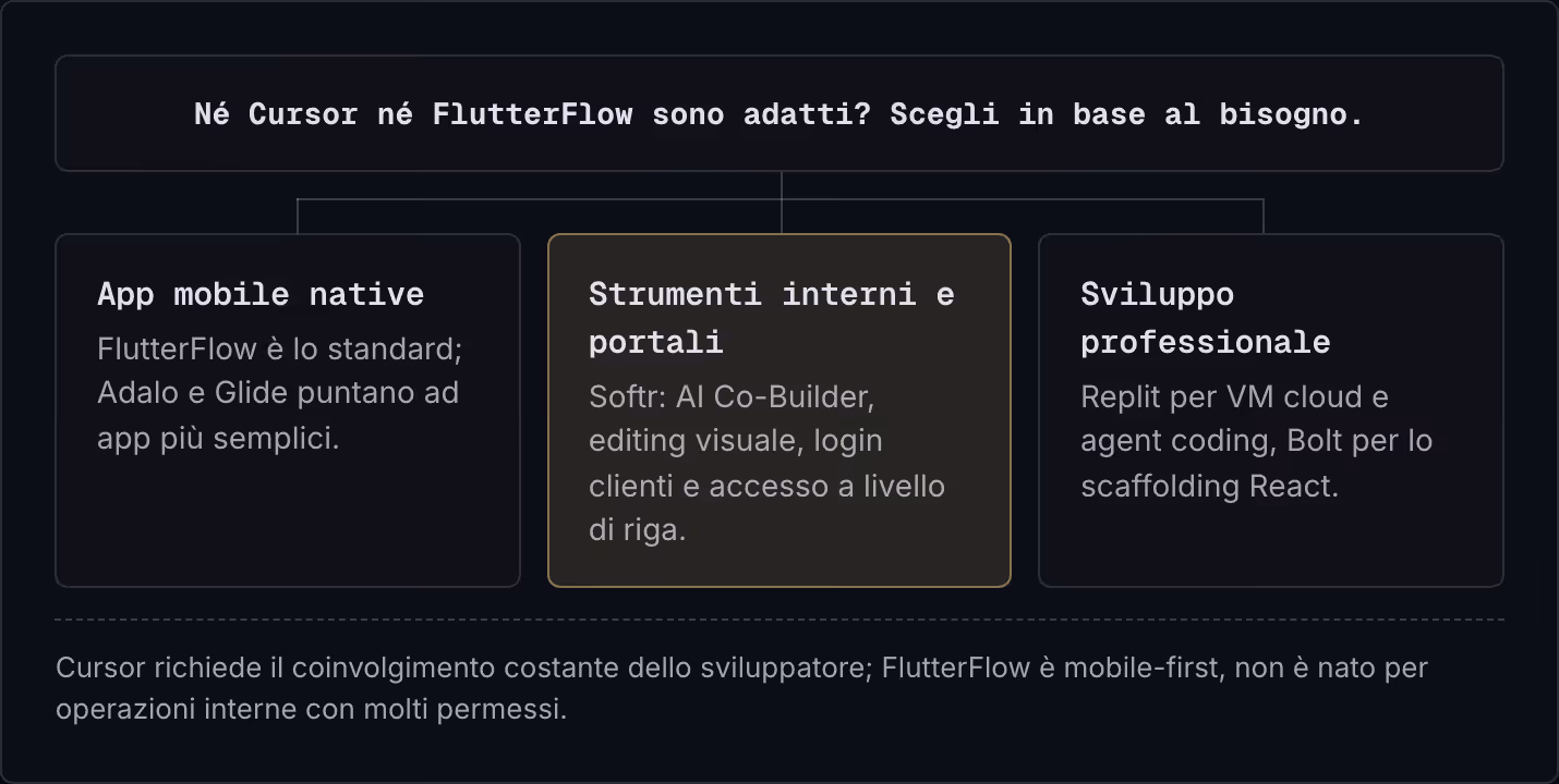 Né Cursor né FlutterFlow sono adatti? Scegli in base al bisogno. App mobile native FlutterFlow è lo standard; Adalo e Glide puntano ad app più semplici. Strumenti interni e portali Softr: AI Co-Builder, editing visuale, login clienti e accesso a…
