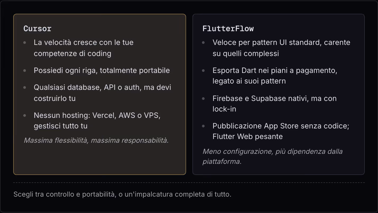 Cursor La velocità cresce con le tue competenze di coding Possiedi ogni riga, totalmente portabile Qualsiasi database, API o auth, ma devi costruirlo tu Nessun hosting: Vercel, AWS o VPS, gestisci tutto tu Massima flessibilità, massima…