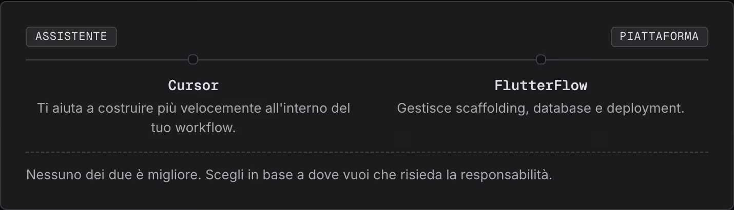 Assistente Piattaforma Cursor Ti aiuta a costruire più velocemente all'interno del tuo workflow. FlutterFlow Gestisce scaffolding, database e deployment. Nessuno dei due è migliore. Scegli in base a dove vuoi che risieda la responsabilità.