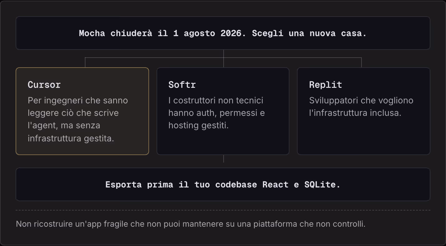 Mocha chiuderà il 1 agosto 2026. Scegli una nuova casa. Cursor Per ingegneri che sanno leggere ciò che scrive l'agent, ma senza infrastruttura gestita. Softr I costruttori non tecnici hanno auth, permessi e hosting gestiti. Replit Sviluppatori che…