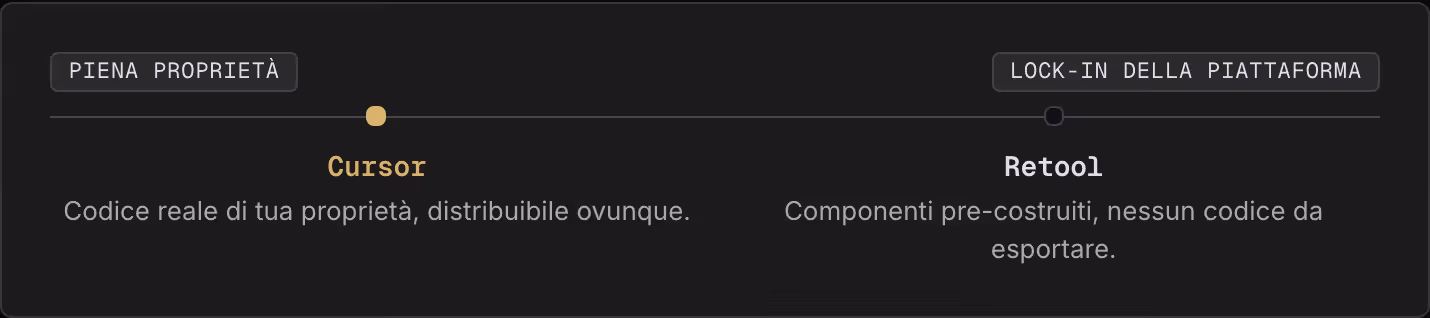 Piena proprietà Lock-in della piattaforma Cursor Codice reale di tua proprietà, distribuibile ovunque. Retool Componenti pre-costruiti, nessun codice da esportare.