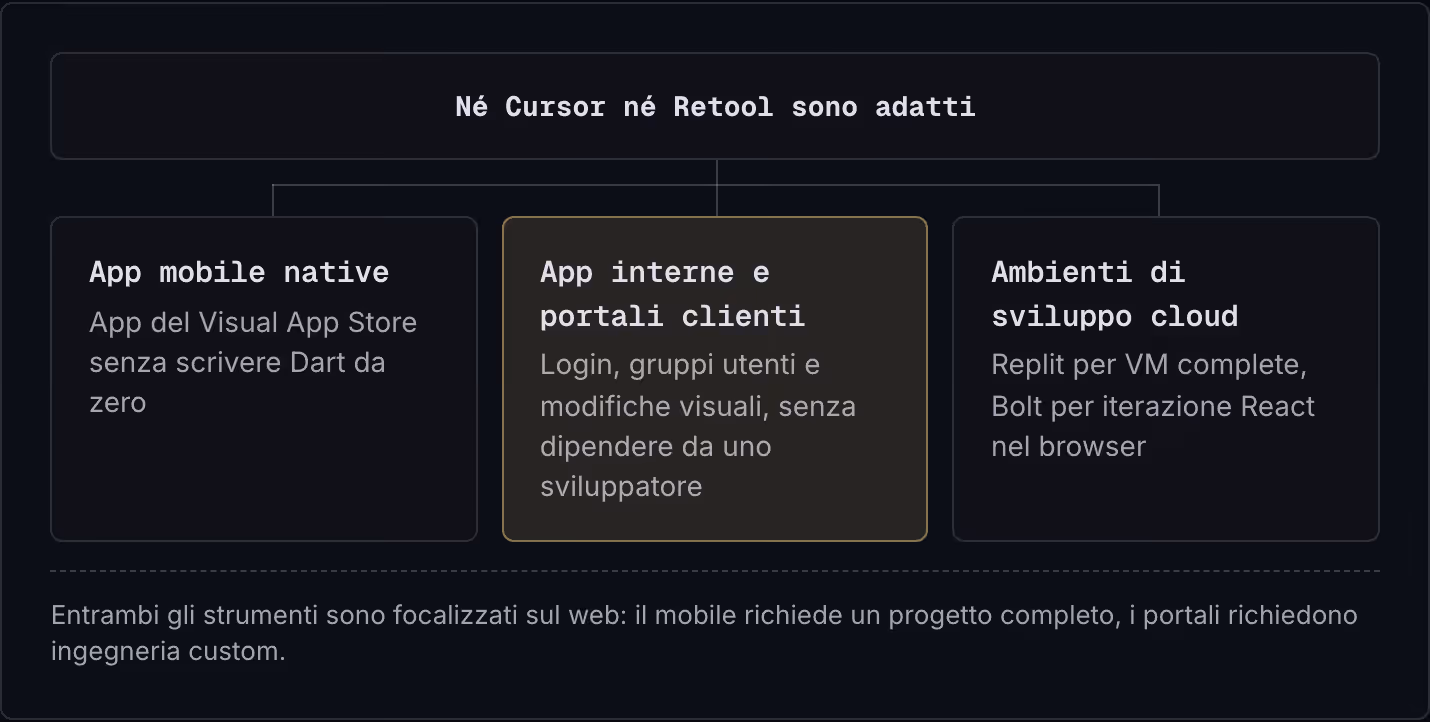 Né Cursor né Retool sono adatti App mobile native App del Visual App Store senza scrivere Dart da zero App interne e portali clienti Login, gruppi utenti e modifiche visuali, senza dipendere da uno sviluppatore Ambienti di sviluppo cloud Replit per…