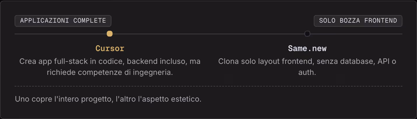 Applicazioni complete Solo bozza frontend Cursor Crea app full-stack in codice, backend incluso, ma richiede competenze di ingegneria. Same.new Clona solo layout frontend, senza database, API o auth. Uno copre l'intero progetto, l'altro l'aspetto…