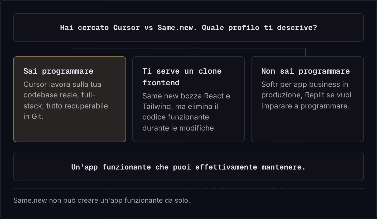 Hai cercato Cursor vs Same.new. Quale profilo ti descrive? Sai programmare Cursor lavora sulla tua codebase reale, full-stack, tutto recuperabile in Git. Ti serve un clone frontend Same.new bozza React e Tailwind, ma elimina il codice funzionante…