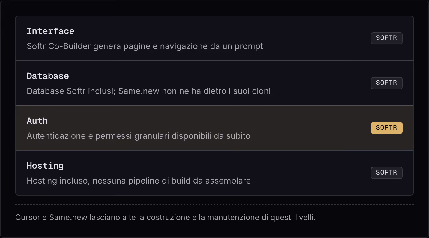 Interface Softr Co-Builder genera pagine e navigazione da un prompt Softr Database Database Softr inclusi; Same.new non ne ha dietro i suoi cloni Softr Auth Autenticazione e permessi granulari disponibili da subito Softr Hosting Hosting incluso,…