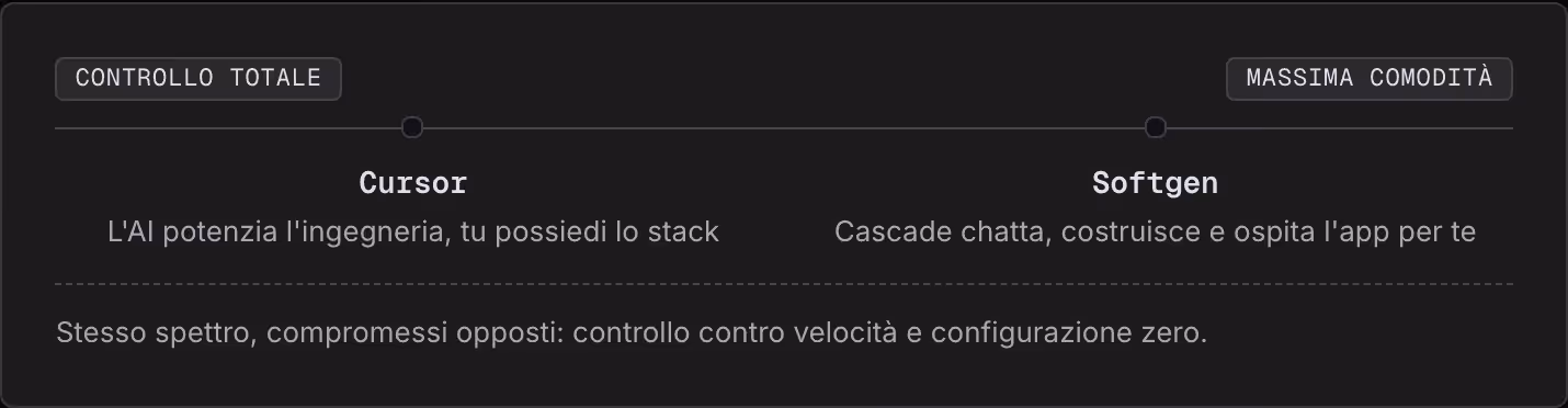 Controllo totale Massima comodità Cursor L'AI potenzia l'ingegneria, tu possiedi lo stack Softgen Cascade chatta, costruisce e ospita l'app per te Stesso spettro, compromessi opposti: controllo contro velocità e configurazione zero.