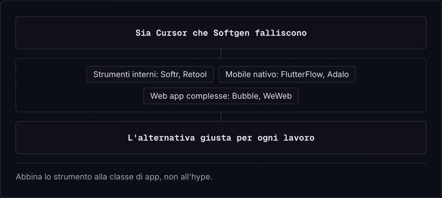 Sia Cursor che Softgen falliscono Strumenti interni: Softr, Retool Mobile nativo: FlutterFlow, Adalo Web app complesse: Bubble, WeWeb L'alternativa giusta per ogni lavoro Abbina lo strumento alla classe di app, non all'hype.