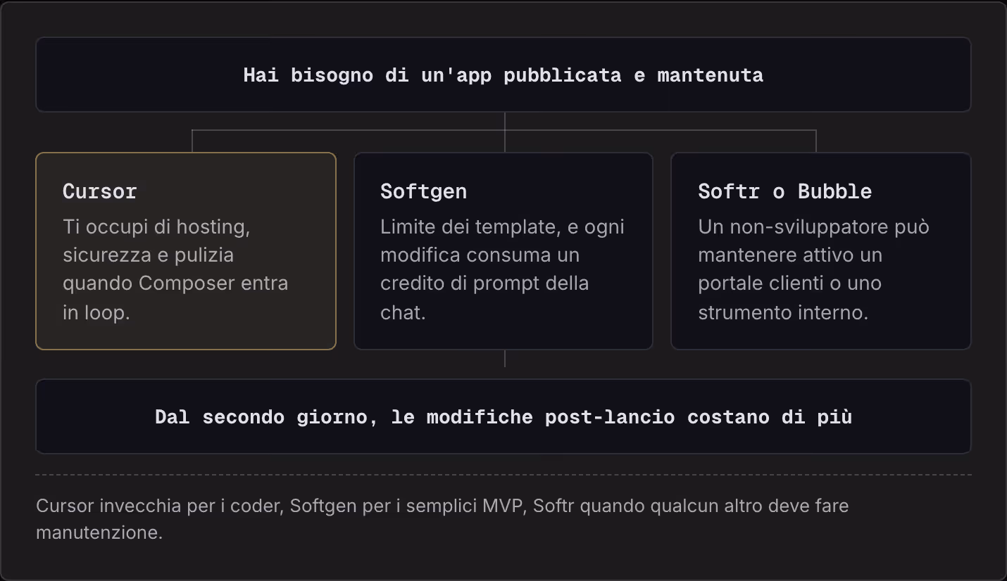 Hai bisogno di un'app pubblicata e mantenuta Cursor Ti occupi di hosting, sicurezza e pulizia quando Composer entra in loop. Softgen Limite dei template, e ogni modifica consuma un credito di prompt della chat. Softr o Bubble Un non-sviluppatore può…