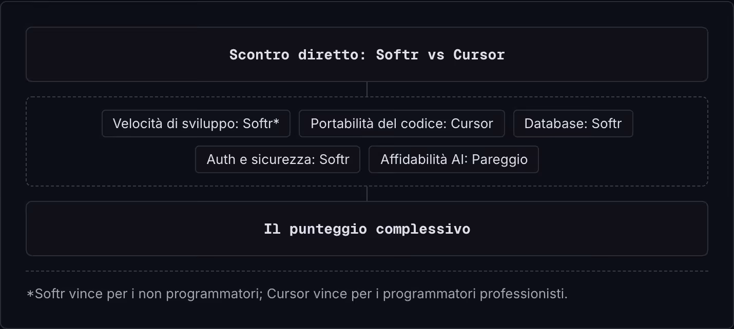 Scontro diretto: Softr vs Cursor Velocità di sviluppo: Softr* Portabilità del codice: Cursor Database: Softr Auth e sicurezza: Softr Affidabilità AI: Pareggio Il punteggio complessivo *Softr vince per i non programmatori; Cursor vince per i…