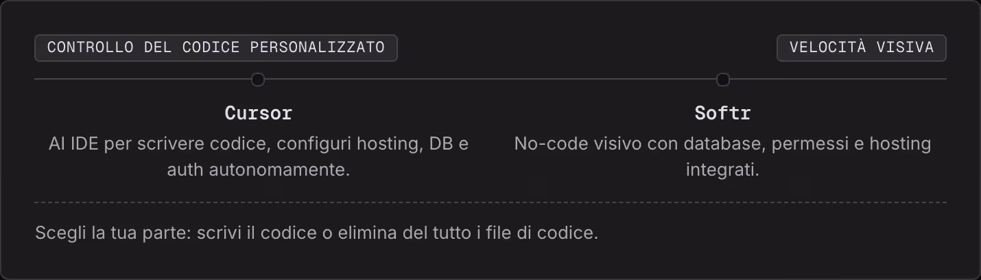 Controllo del codice personalizzato Velocità visiva Cursor AI IDE per scrivere codice, configuri hosting, DB e auth autonomamente. Softr No-code visivo con database, permessi e hosting integrati. Scegli la tua parte: scrivi il codice o elimina del…