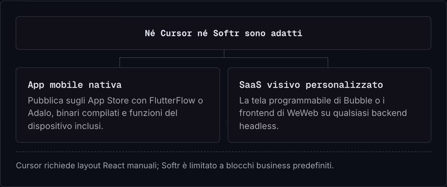 Né Cursor né Softr sono adatti App mobile nativa Pubblica sugli App Store con FlutterFlow o Adalo, binari compilati e funzioni del dispositivo inclusi. SaaS visivo personalizzato La tela programmabile di Bubble o i frontend di WeWeb su qualsiasi…