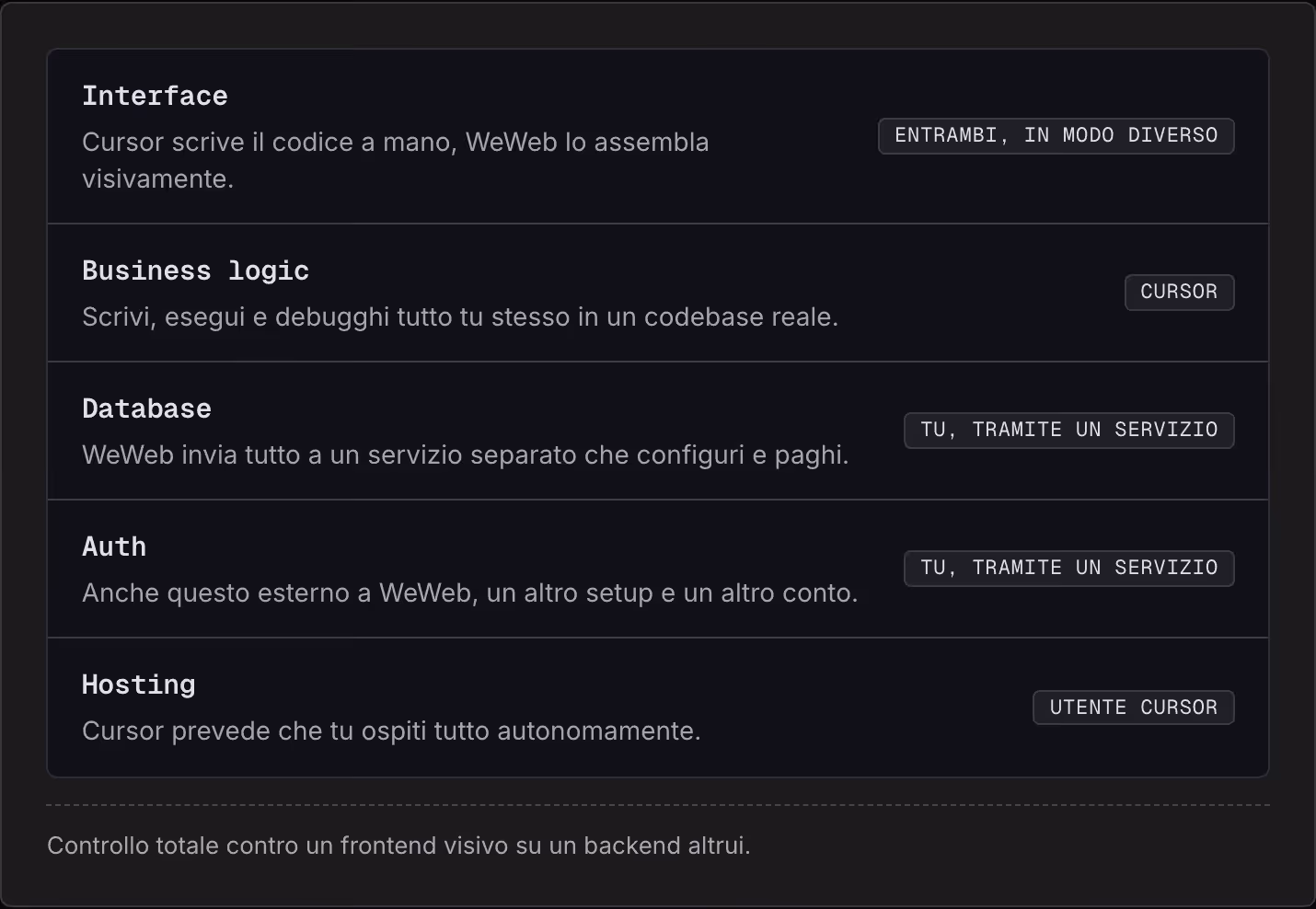 Interface Cursor scrive il codice a mano, WeWeb lo assembla visivamente. Entrambi, in modo diverso Business logic Scrivi, esegui e debugghi tutto tu stesso in un codebase reale. Cursor Database WeWeb invia tutto a un servizio separato che configuri…