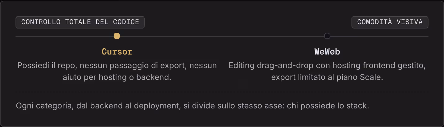 Controllo totale del codice Comodità visiva Cursor Possiedi il repo, nessun passaggio di export, nessun aiuto per hosting o backend. WeWeb Editing drag-and-drop con hosting frontend gestito, export limitato al piano Scale. Ogni categoria, dal…