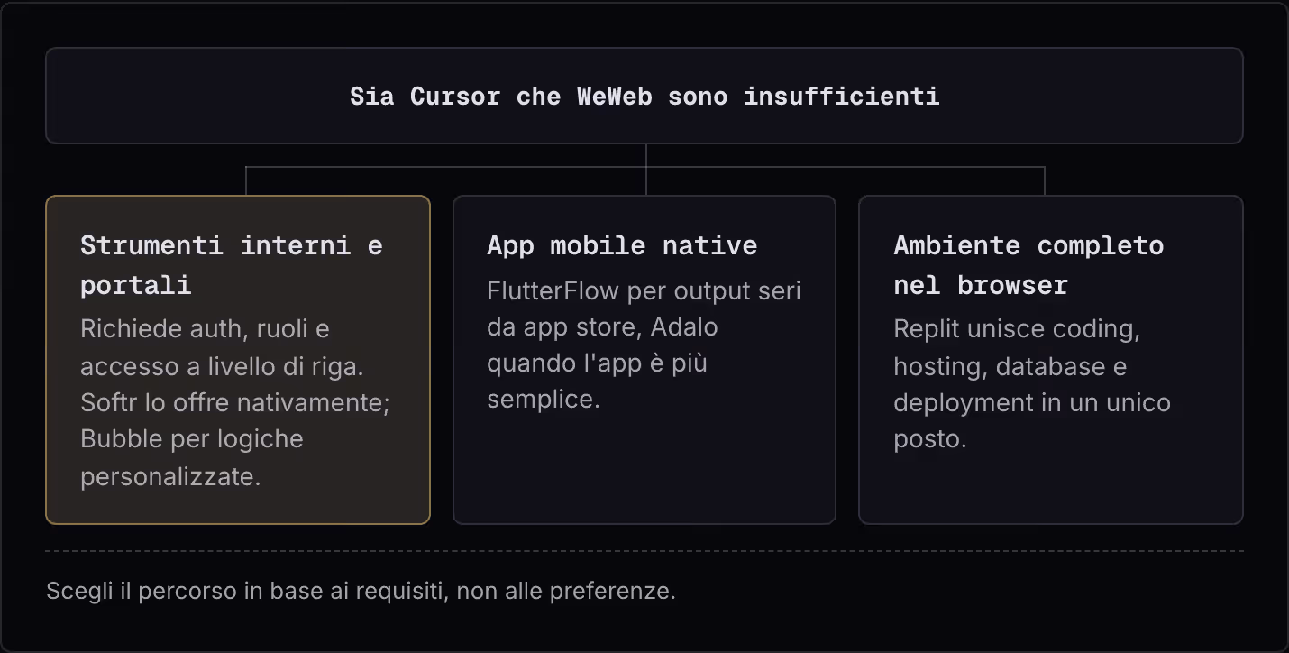 Sia Cursor che WeWeb sono insufficienti Strumenti interni e portali Richiede auth, ruoli e accesso a livello di riga. Softr lo offre nativamente; Bubble per logiche personalizzate. App mobile native FlutterFlow per output seri da app store, Adalo…