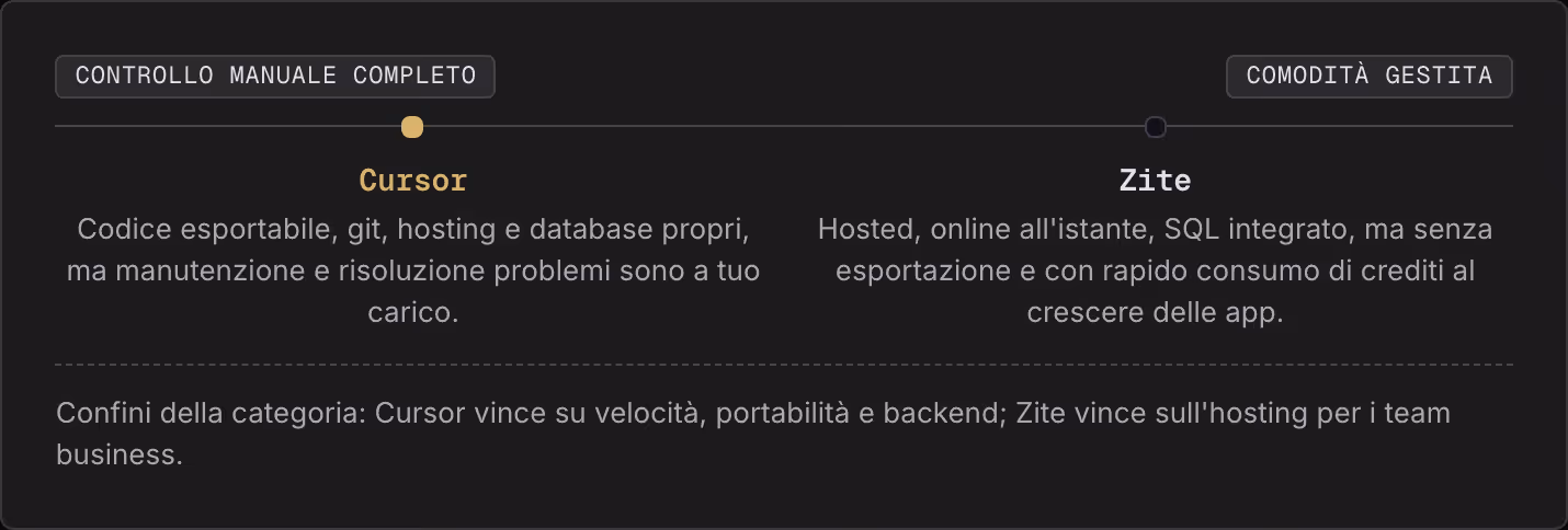Controllo manuale completo Comodità gestita Cursor Codice esportabile, git, hosting e database propri, ma manutenzione e risoluzione problemi sono a tuo carico. Zite Hosted, online all'istante, SQL integrato, ma senza esportazione e con rapido…