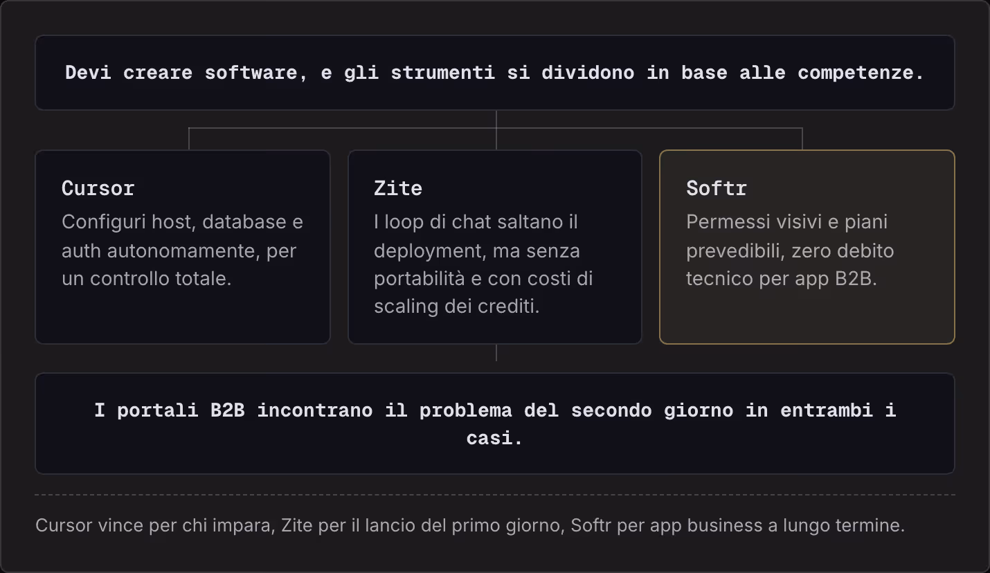 Devi creare software, e gli strumenti si dividono in base alle competenze. Cursor Configuri host, database e auth autonomamente, per un controllo totale. Zite I loop di chat saltano il deployment, ma senza portabilità e con costi di scaling dei…