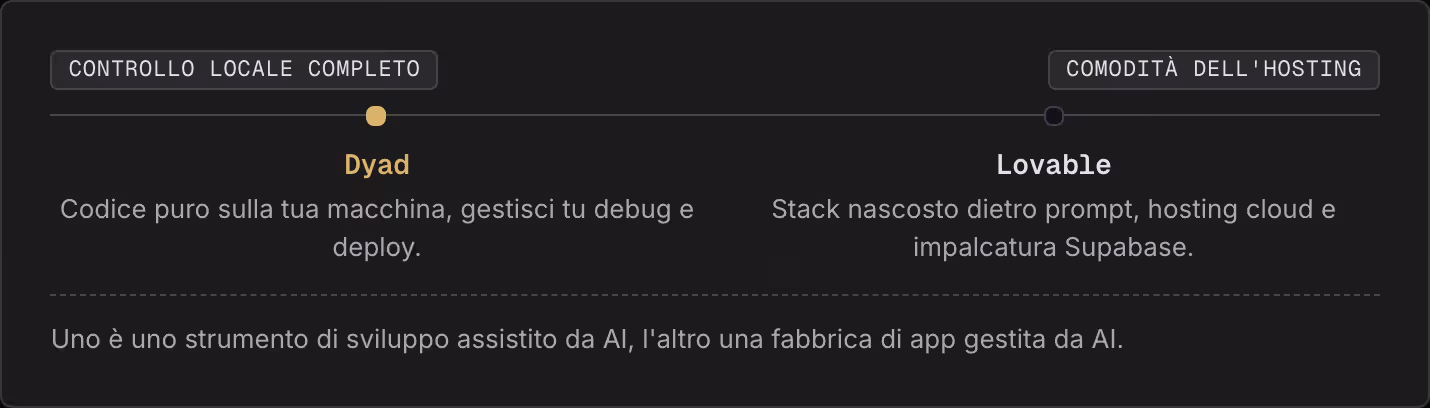 Controllo locale completo Comodità dell'hosting Dyad Codice puro sulla tua macchina, gestisci tu debug e deploy. Lovable Stack nascosto dietro prompt, hosting cloud e impalcatura Supabase. Uno è uno strumento di sviluppo assistito da AI, l'altro una…