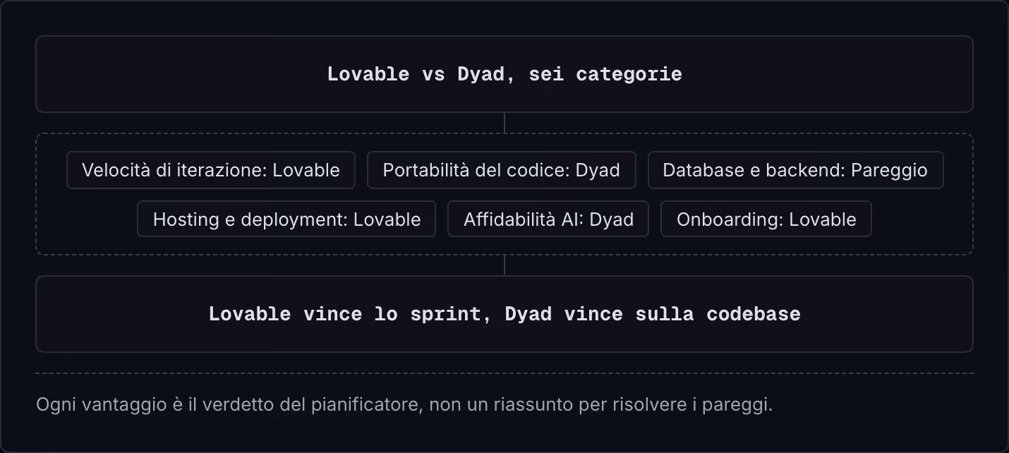 Lovable vs Dyad, sei categorie Velocità di iterazione: Lovable Portabilità del codice: Dyad Database e backend: Pareggio Hosting e deployment: Lovable Affidabilità AI: Dyad Onboarding: Lovable Lovable vince lo sprint, Dyad vince sulla codebase Ogni…