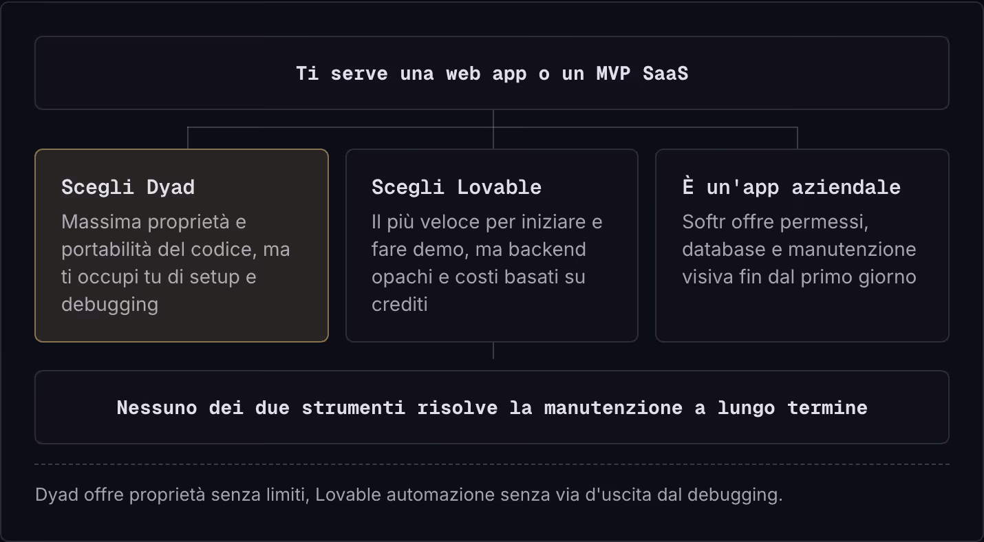 Ti serve una web app o un MVP SaaS Scegli Dyad Massima proprietà e portabilità del codice, ma ti occupi tu di setup e debugging Scegli Lovable Il più veloce per iniziare e fare demo, ma backend opachi e costi basati su crediti È un'app aziendale…