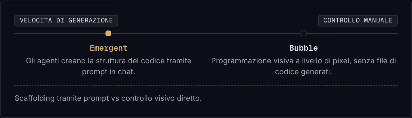 Velocità di generazione Controllo manuale Emergent Gli agenti creano la struttura del codice tramite prompt in chat. Bubble Programmazione visiva a livello di pixel, senza file di codice generati. Scaffolding tramite prompt vs controllo visivo…
