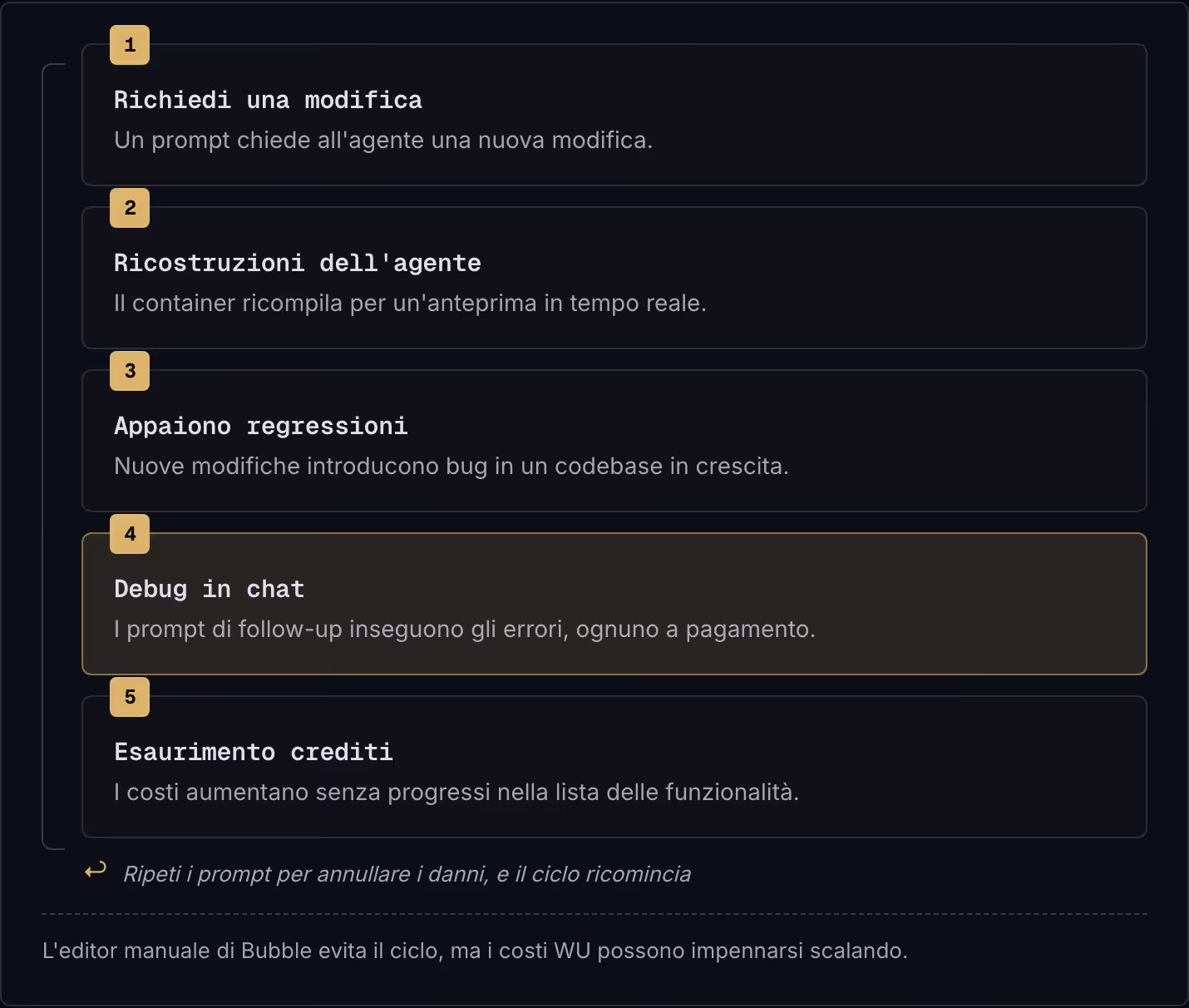 1 Richiedi una modifica Un prompt chiede all'agente una nuova modifica. 2 Ricostruzioni dell'agente Il container ricompila per un'anteprima in tempo reale. 3 Appaiono regressioni Nuove modifiche introducono bug in un codebase in crescita. 4 Debug in…