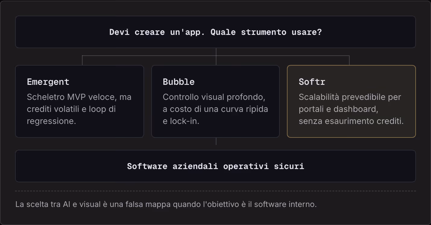Devi creare un'app. Quale strumento usare? Emergent Scheletro MVP veloce, ma crediti volatili e loop di regressione. Bubble Controllo visual profondo, a costo di una curva ripida e lock-in. Softr Scalabilità prevedibile per portali e dashboard,…