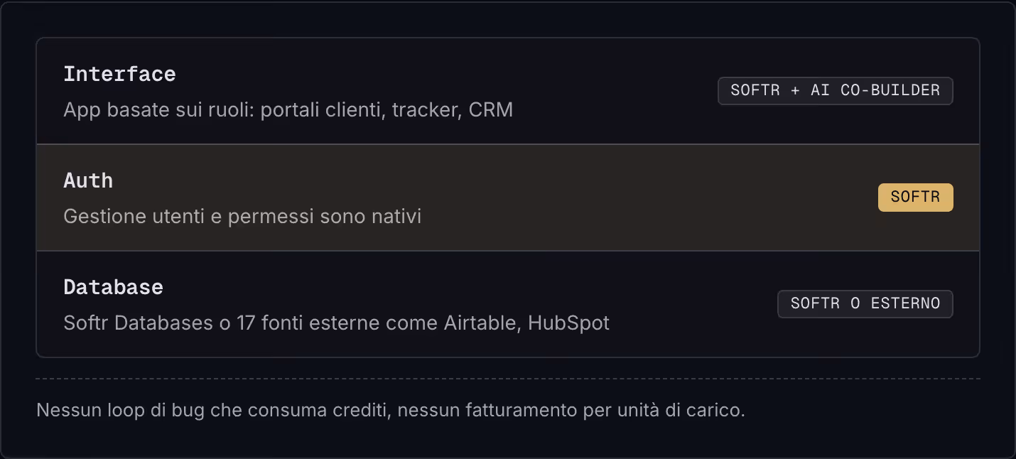Interface App basate sui ruoli: portali clienti, tracker, CRM Softr + AI Co-Builder Auth Gestione utenti e permessi sono nativi Softr Database Softr Databases o 17 fonti esterne come Airtable, HubSpot Softr o esterno Nessun loop di bug che consuma…