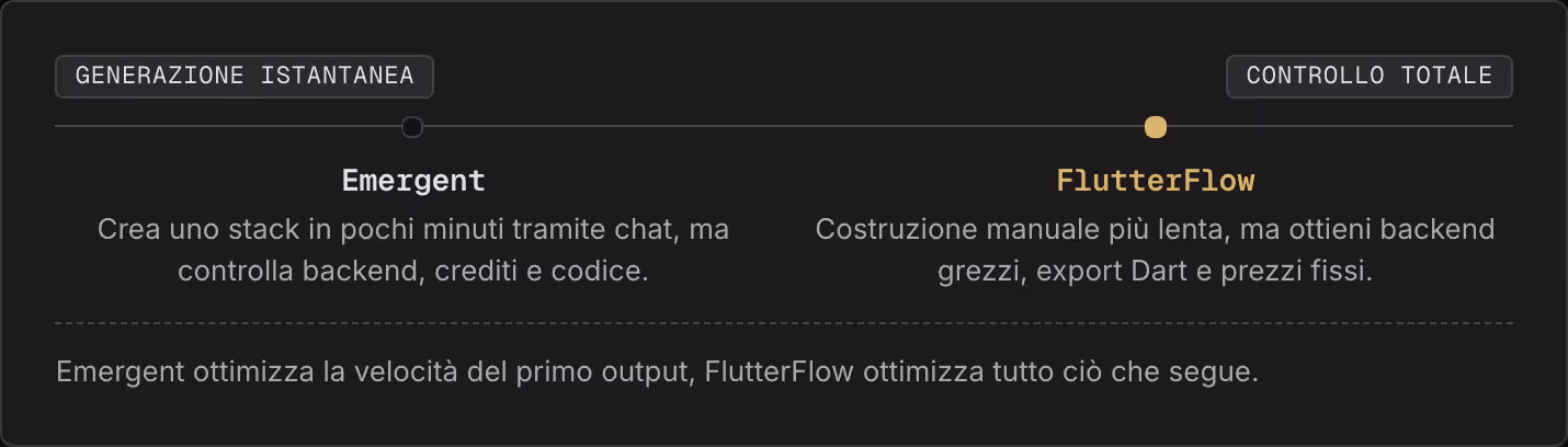 Generazione istantanea Controllo totale Emergent Crea uno stack in pochi minuti tramite chat, ma controlla backend, crediti e codice. FlutterFlow Costruzione manuale più lenta, ma ottieni backend grezzi, export Dart e prezzi fissi. Emergent…
