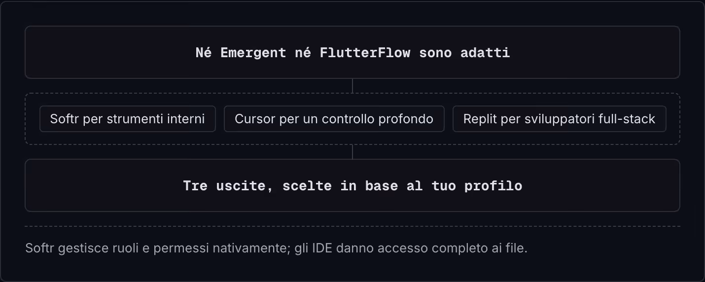 Né Emergent né FlutterFlow sono adatti Softr per strumenti interni Cursor per un controllo profondo Replit per sviluppatori full-stack Tre uscite, scelte in base al tuo profilo Softr gestisce ruoli e permessi nativamente; gli IDE danno accesso…