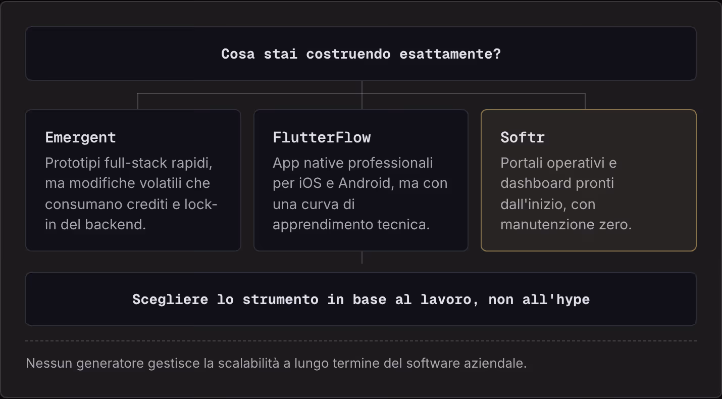 Cosa stai costruendo esattamente? Emergent Prototipi full-stack rapidi, ma modifiche volatili che consumano crediti e lock-in del backend. FlutterFlow App native professionali per iOS e Android, ma con una curva di apprendimento tecnica. Softr…