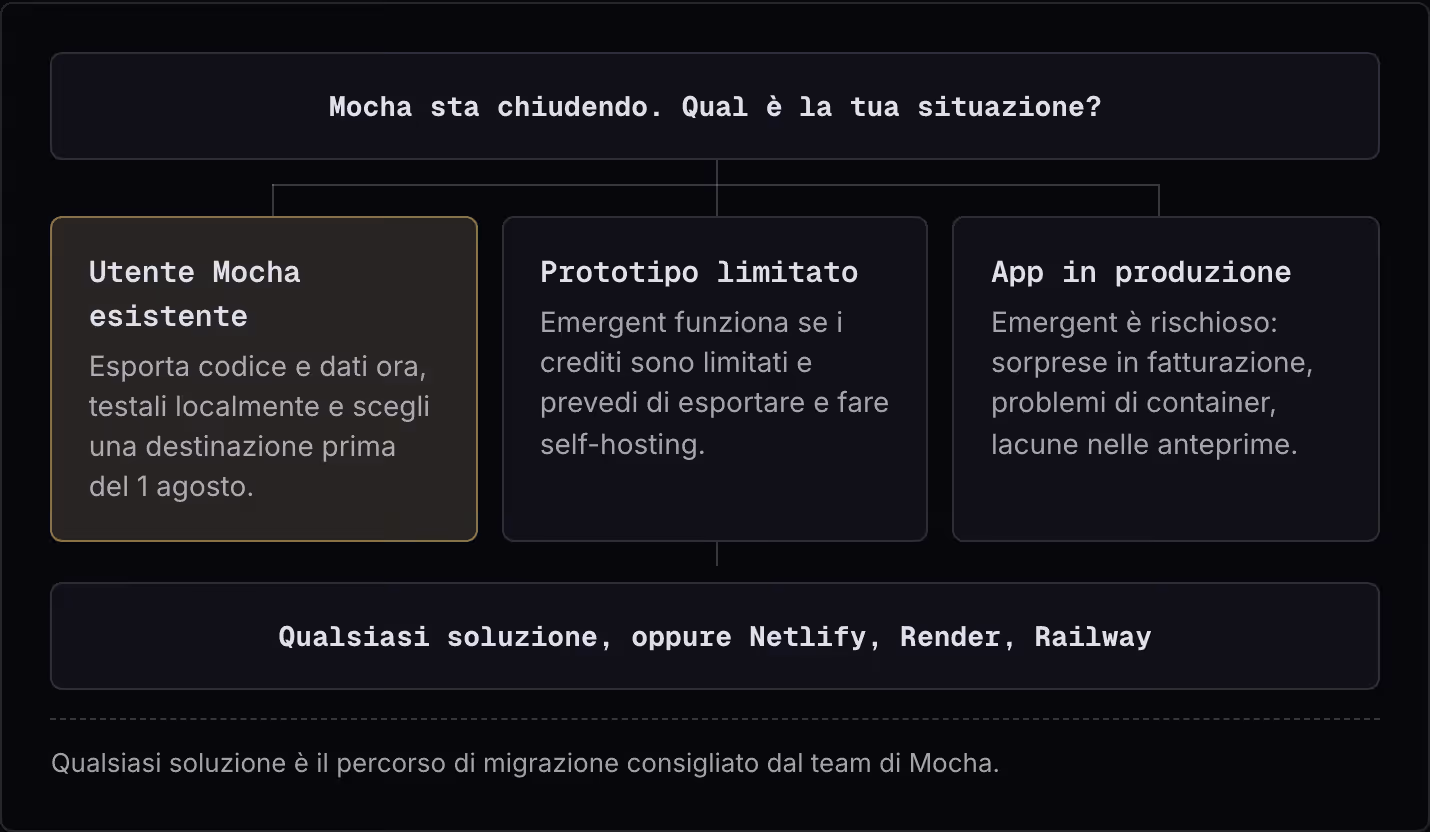 Mocha sta chiudendo. Qual è la tua situazione? Utente Mocha esistente Esporta codice e dati ora, testali localmente e scegli una destinazione prima del 1 agosto. Prototipo limitato Emergent funziona se i crediti sono limitati e prevedi di esportare…