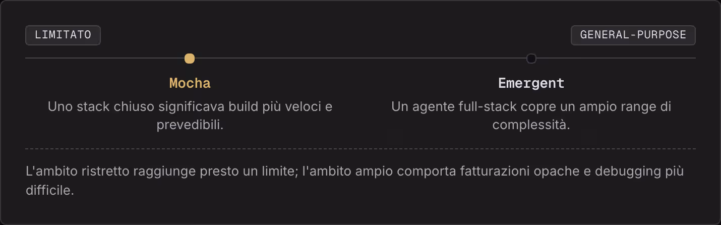 Limitato General-purpose Mocha Uno stack chiuso significava build più veloci e prevedibili. Emergent Un agente full-stack copre un ampio range di complessità. L'ambito ristretto raggiunge presto un limite; l'ambito ampio comporta fatturazioni opache…